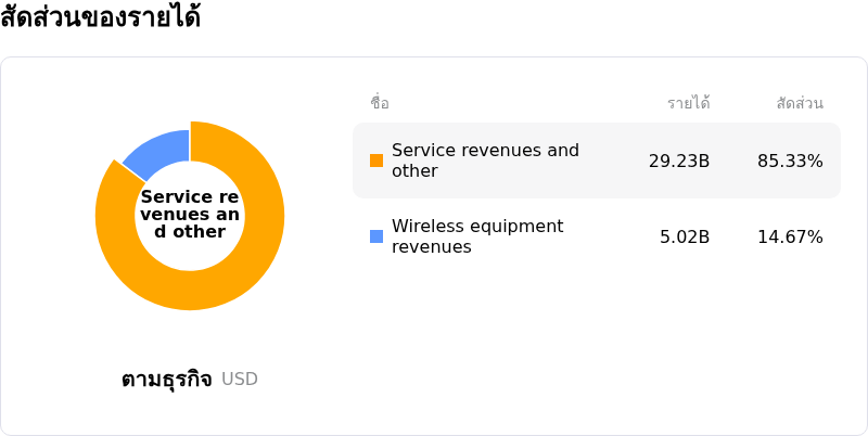 Verizon Communications Incโครงสร้างรายได้