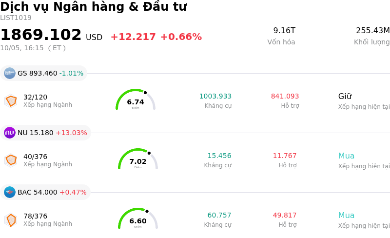 Dịch vụ Ngân hàng & Đầu tư