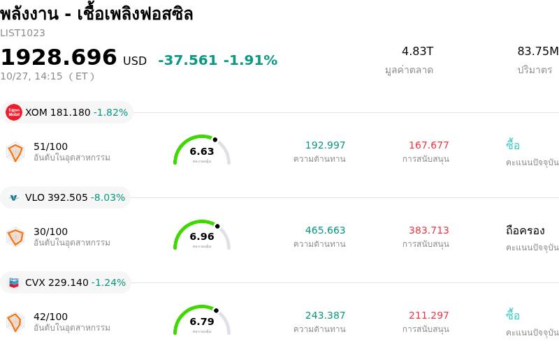พลังงาน - เชื้อเพลิงฟอสซิล