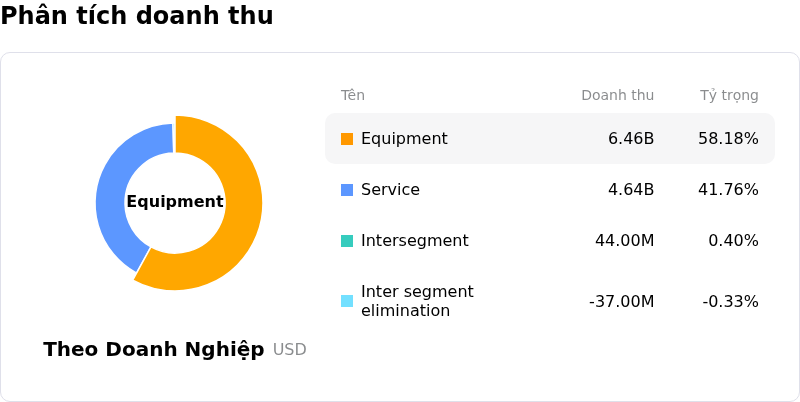 Ge Vernova IncPhân tích doanh thu