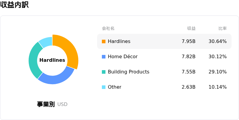 Lowe's Companies Inc収益内訳