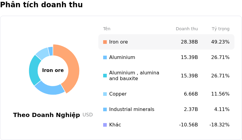 Rio Tinto PLCPhân tích doanh thu