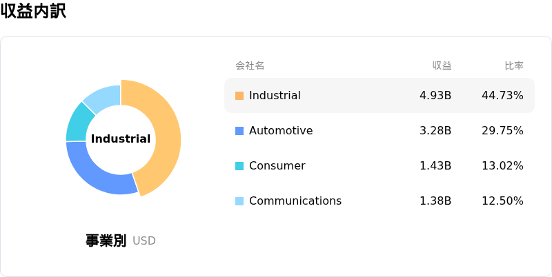 Analog Devices Inc収益内訳