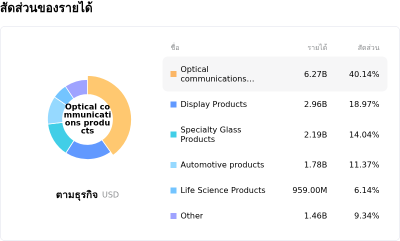 Corning Incโครงสร้างรายได้