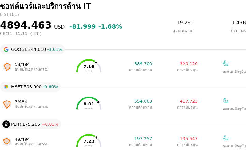 ซอฟต์แวร์และบริการด้าน IT