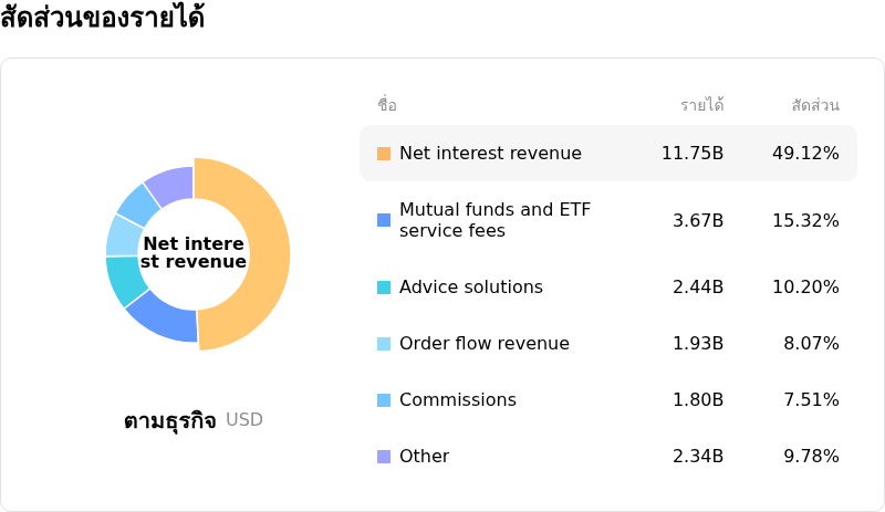 Charles Schwab Corpโครงสร้างรายได้