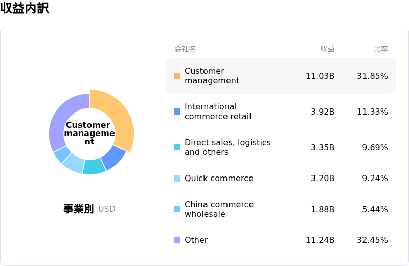 Alibaba Group Holding Ltd収益内訳