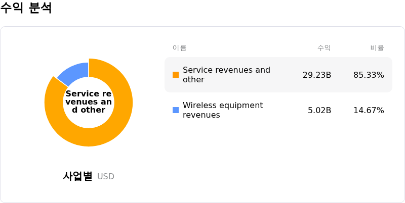 Verizon Communications Inc수익 분석