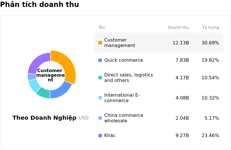 Alibaba Group Holding LtdPhân tích doanh thu