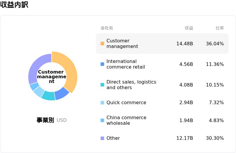 Alibaba Group Holding Ltd収益内訳