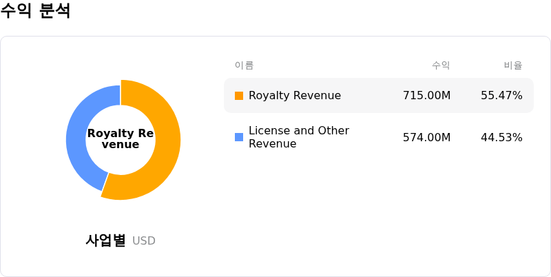 Arm Holdings PLC수익 분석
