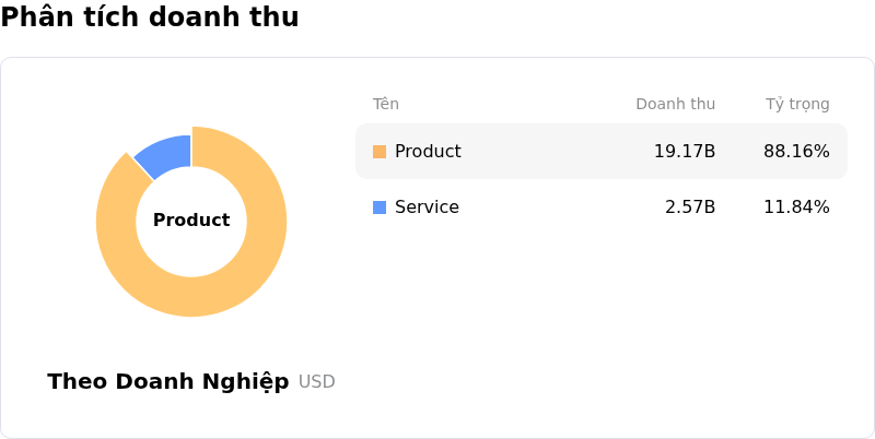 Carrier Global CorpPhân tích doanh thu