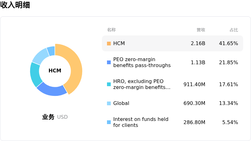 自动数据处理收入明细