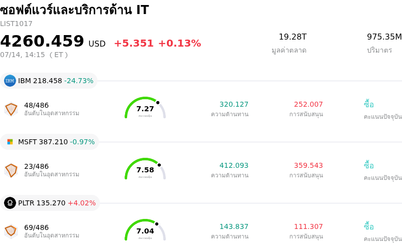 ซอฟต์แวร์และบริการด้าน IT