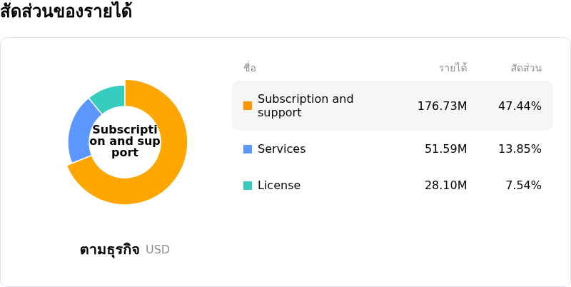Guidewire Software Incโครงสร้างรายได้