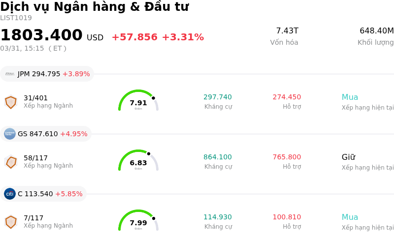 Dịch vụ Ngân hàng & Đầu tư