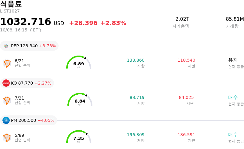 식음료