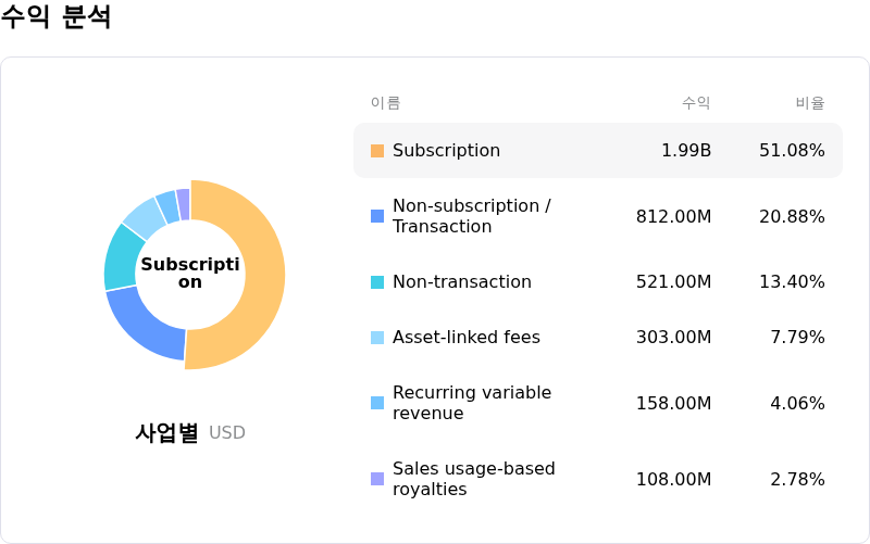 S&P Global Inc수익 분석
