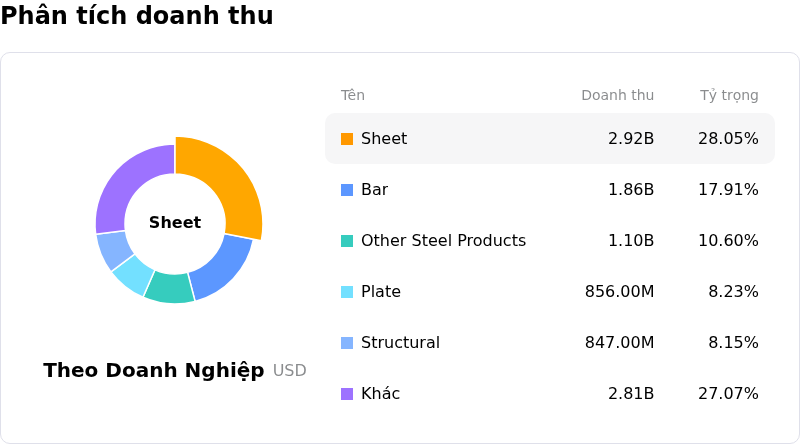 Nucor CorpPhân tích doanh thu