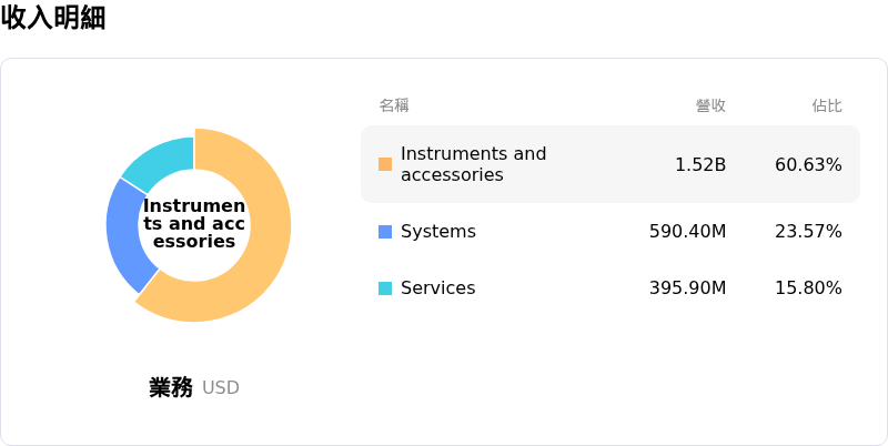 Intuitive Surgical Inc收入明細
