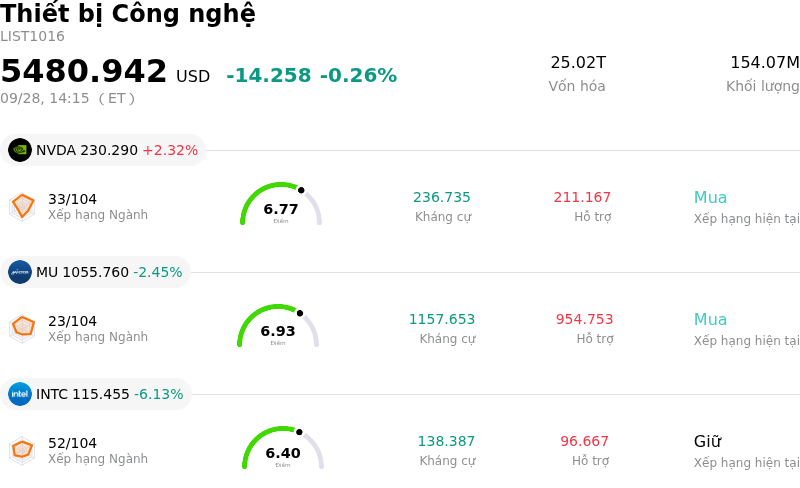 Thiết bị Công nghệ