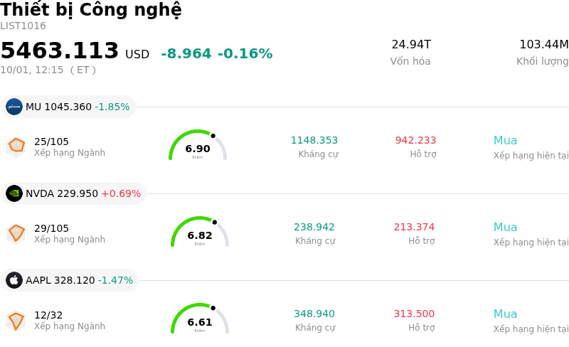 Thiết bị Công nghệ