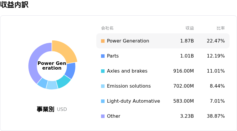 Cummins Inc収益内訳
