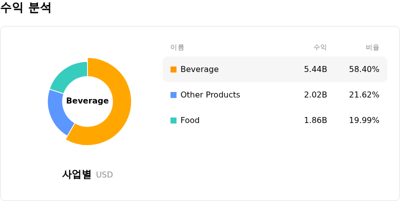 Starbucks Corp수익 분석