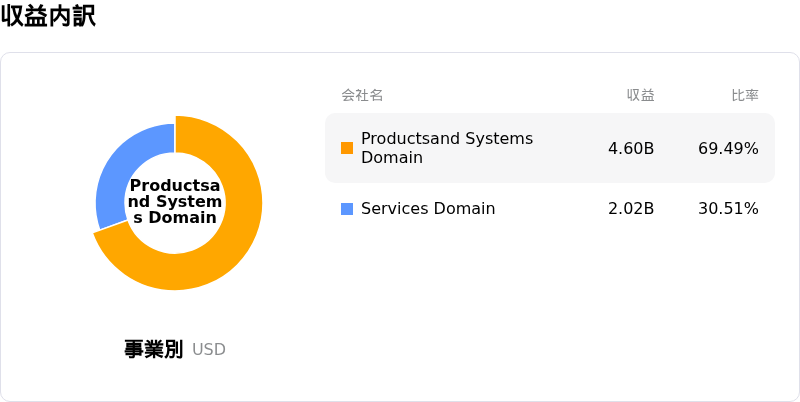 Johnson Controls International PLC収益内訳
