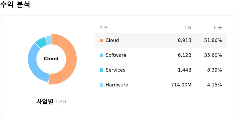 Oracle Corp수익 분석