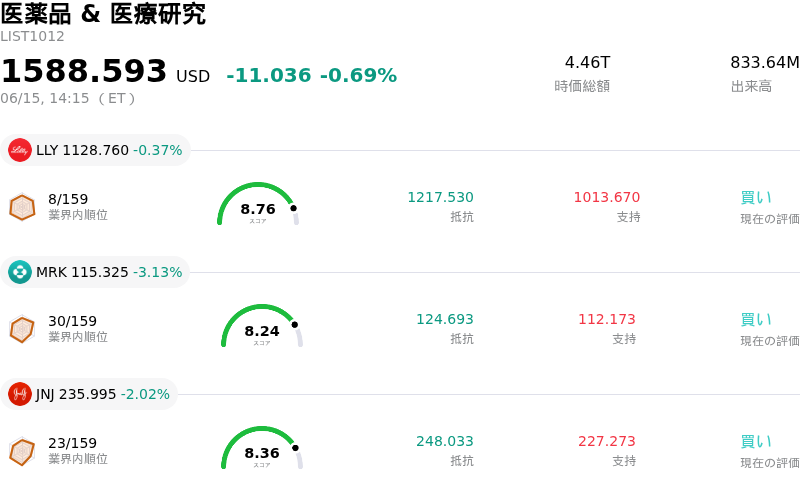 医薬品 & 医療研究