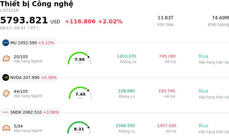 Thiết bị Công nghệ
