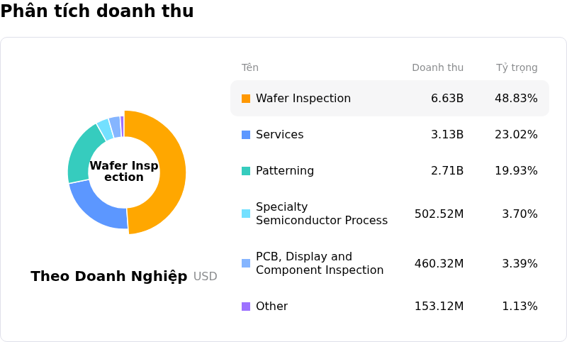 KLA CorpPhân tích doanh thu