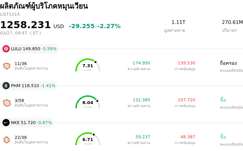 ผลิตภัณฑ์ผู้บริโภคหมุนเวียน