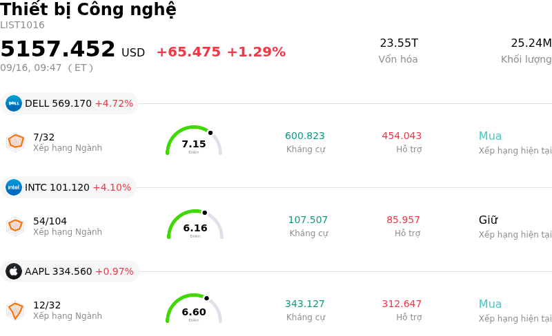 Thiết bị Công nghệ