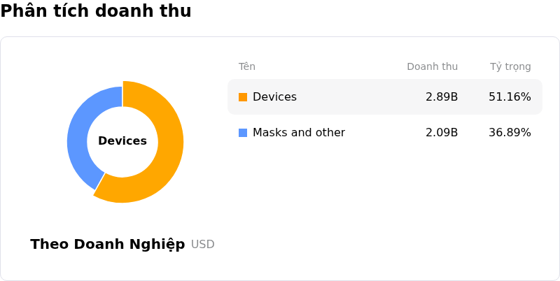 Resmed IncPhân tích doanh thu