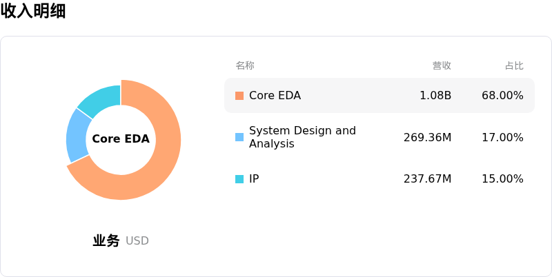 Cadence Design Systems Inc收入明细