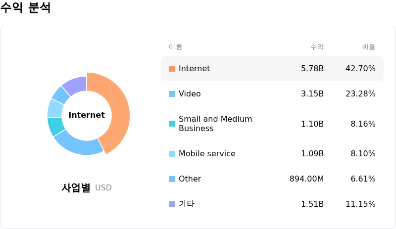 Charter Communications Inc수익 분석