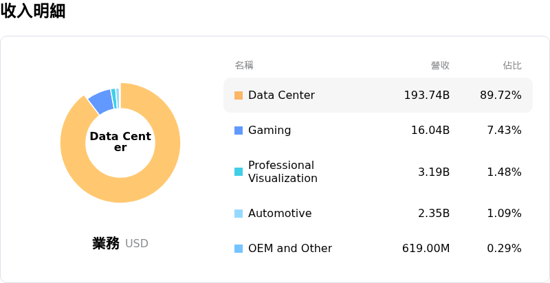 NVIDIA Corp收入明細