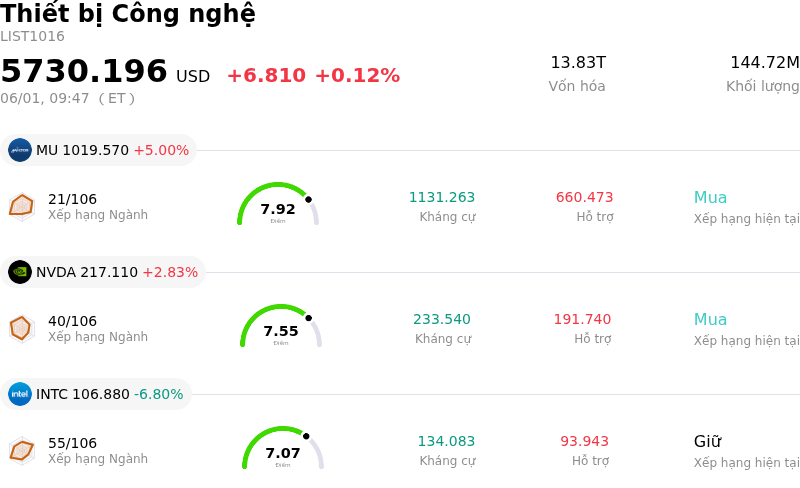 Thiết bị Công nghệ