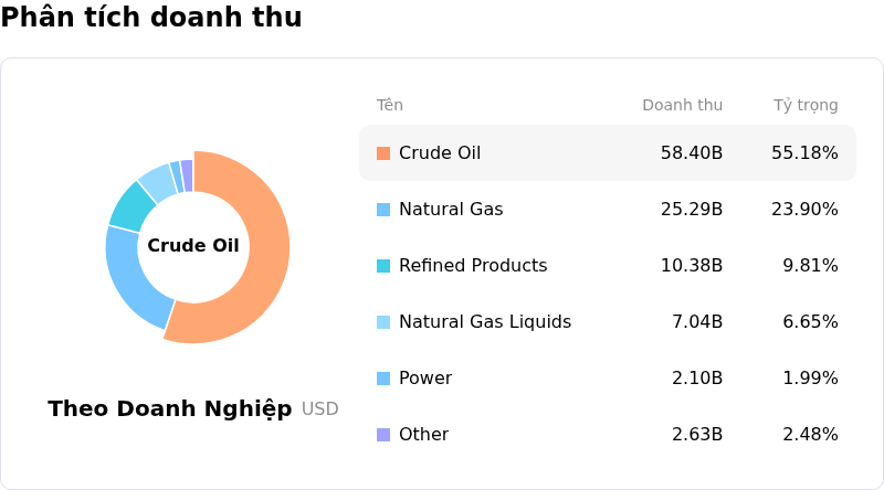 Equinor ASAPhân tích doanh thu
