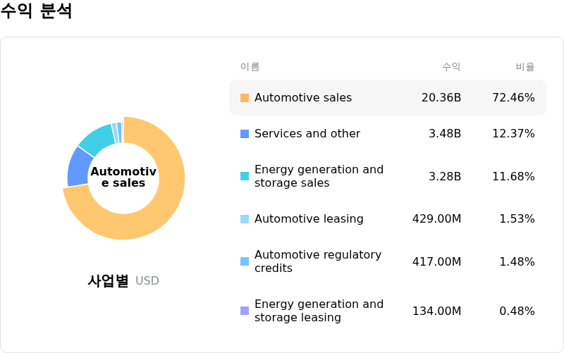 Tesla Inc수익 분석