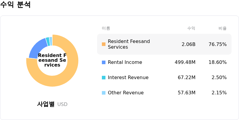 Welltower Inc수익 분석