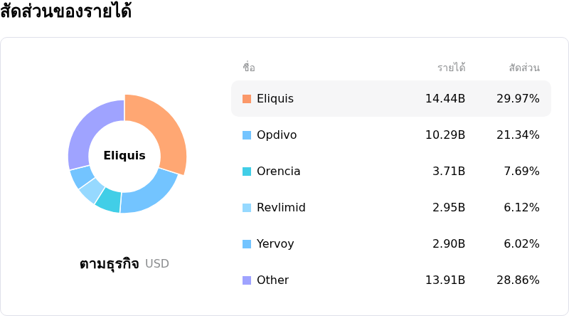 Bristol-Myers Squibb Coโครงสร้างรายได้