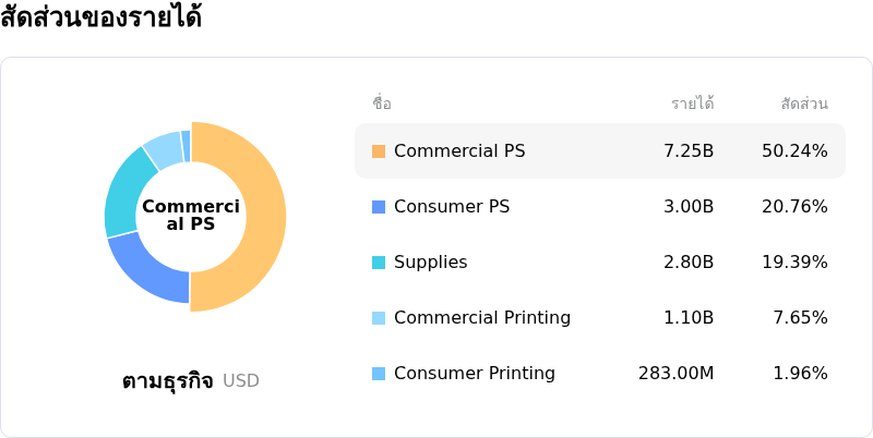 HP Incโครงสร้างรายได้