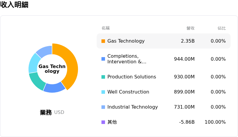 Baker Hughes Co收入明細