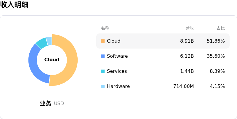 甲骨文收入明细