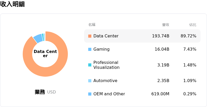 NVIDIA Corp收入明細
