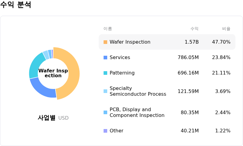 KLA Corp수익 분석