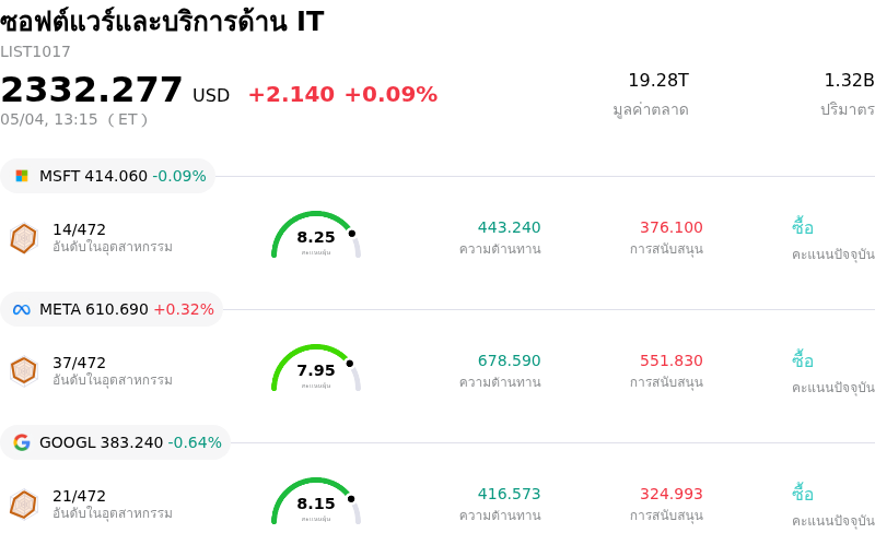 ซอฟต์แวร์และบริการด้าน IT